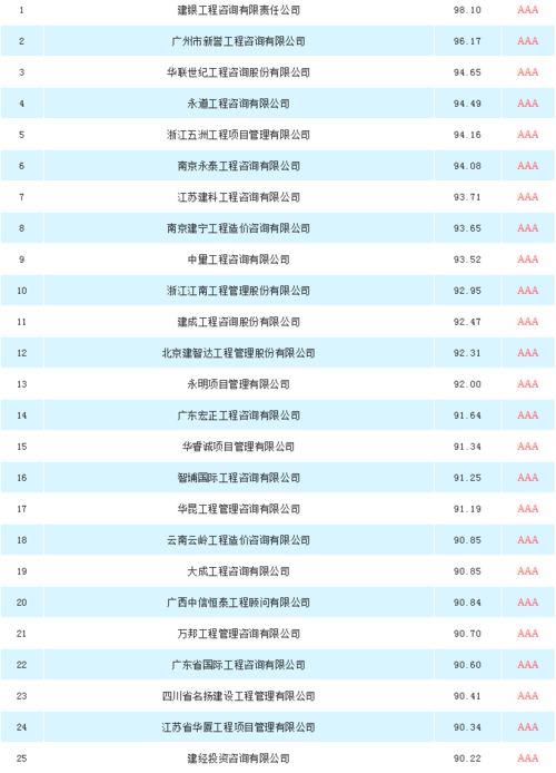 全國工程造價(jià)咨詢招標(biāo)采購供應(yīng)商Top100 行業(yè)標(biāo)桿與業(yè)務(wù)全景